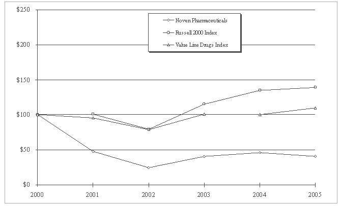 (Performance Graph)